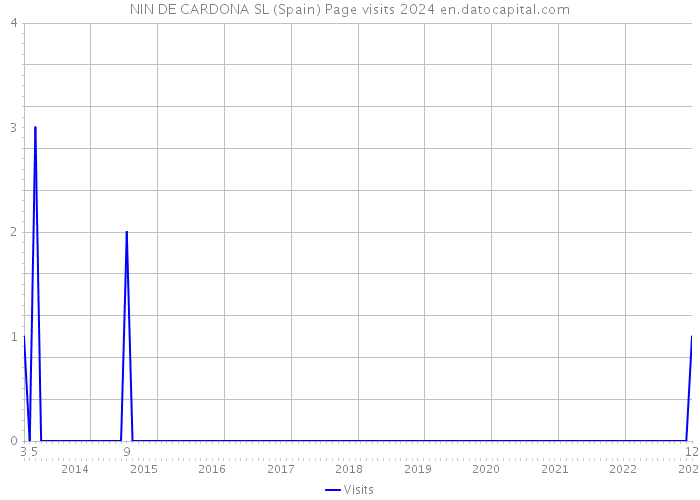 NIN DE CARDONA SL (Spain) Page visits 2024 