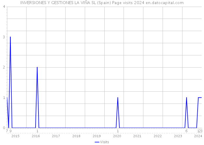 INVERSIONES Y GESTIONES LA VIÑA SL (Spain) Page visits 2024 