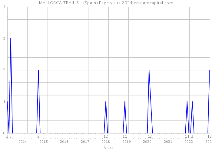 MALLORCA TRAIL SL. (Spain) Page visits 2024 