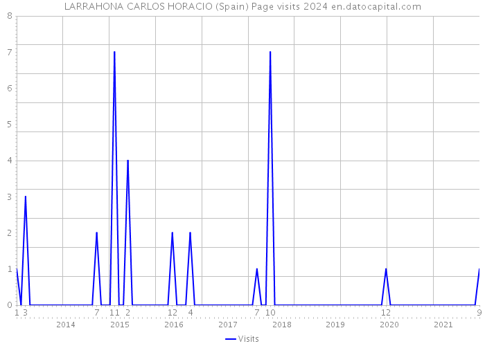 LARRAHONA CARLOS HORACIO (Spain) Page visits 2024 