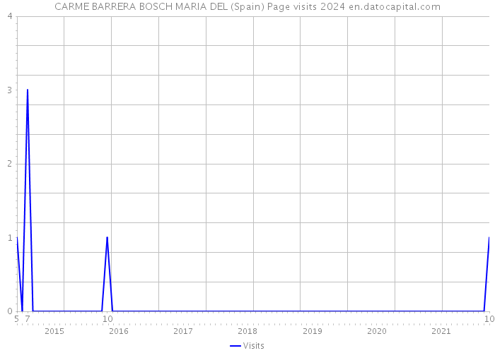 CARME BARRERA BOSCH MARIA DEL (Spain) Page visits 2024 