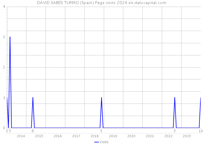DAVID SABES TURMO (Spain) Page visits 2024 