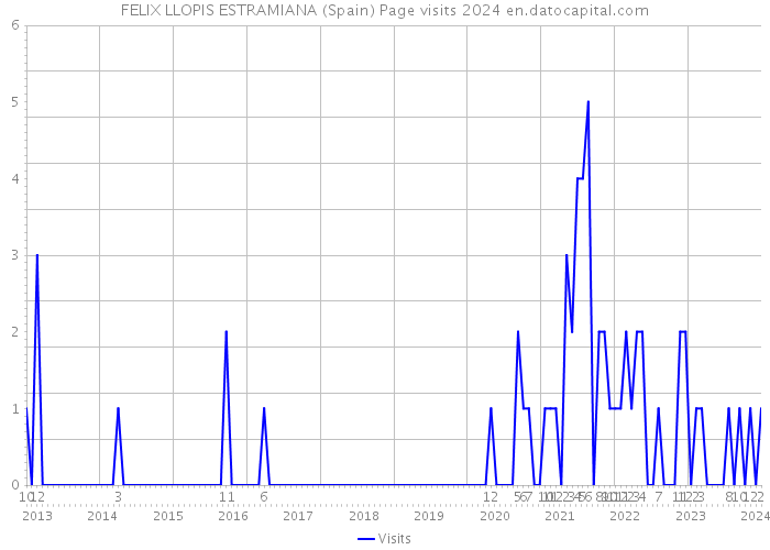FELIX LLOPIS ESTRAMIANA (Spain) Page visits 2024 