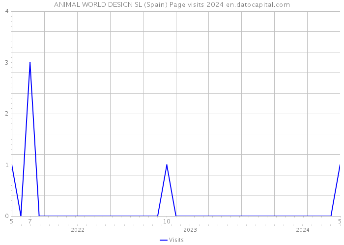 ANIMAL WORLD DESIGN SL (Spain) Page visits 2024 
