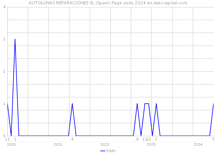 AUTOLUNAS REPARACIONES SL (Spain) Page visits 2024 