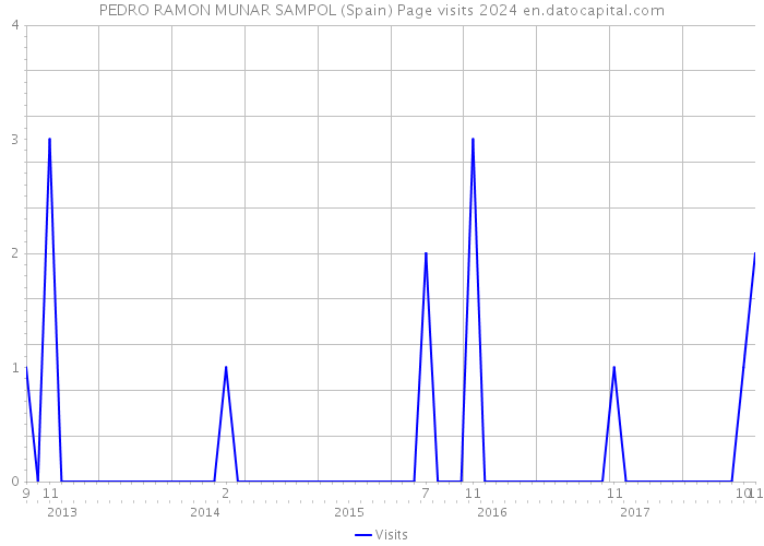 PEDRO RAMON MUNAR SAMPOL (Spain) Page visits 2024 