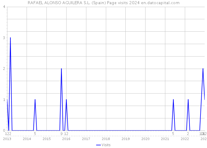 RAFAEL ALONSO AGUILERA S.L. (Spain) Page visits 2024 