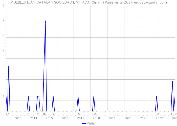 MUEBLES JUAN CATALAN SOCIEDAD LIMITADA. (Spain) Page visits 2024 