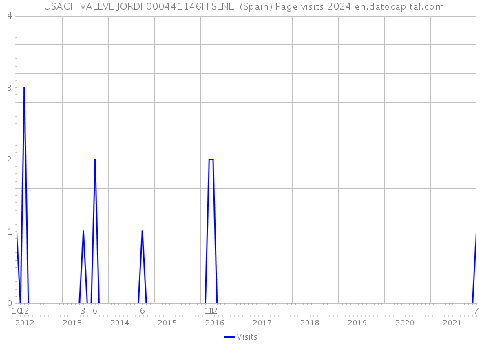 TUSACH VALLVE JORDI 000441146H SLNE. (Spain) Page visits 2024 