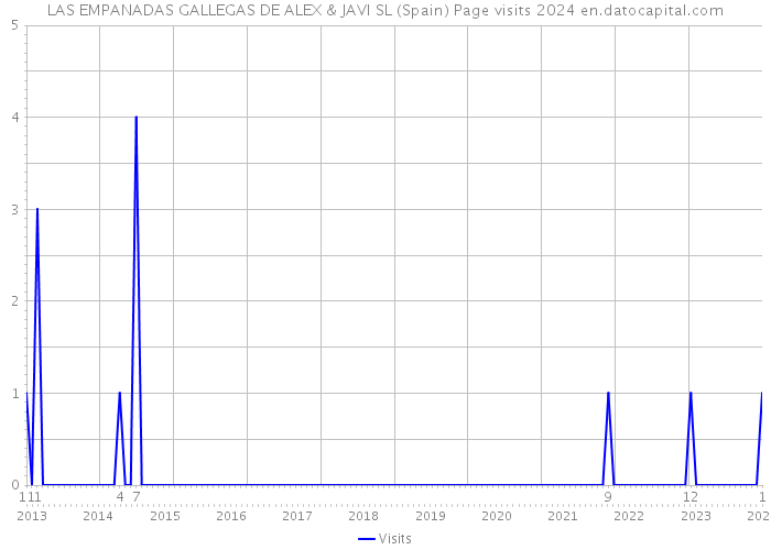 LAS EMPANADAS GALLEGAS DE ALEX & JAVI SL (Spain) Page visits 2024 