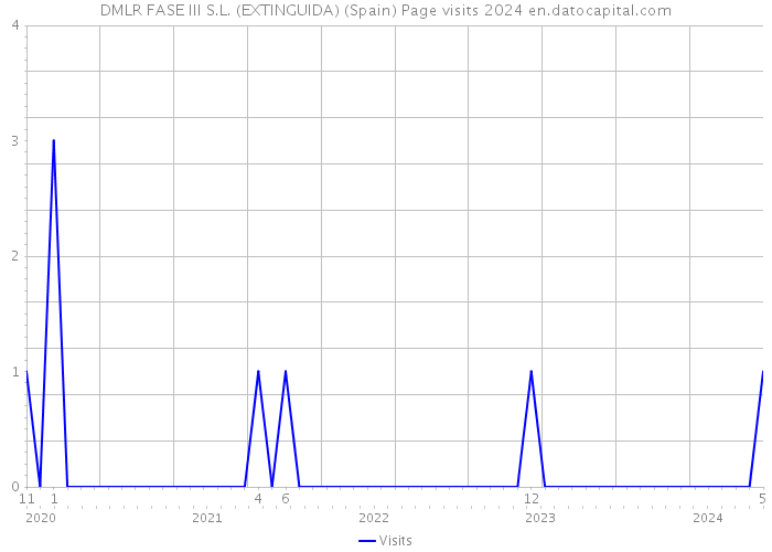 DMLR FASE III S.L. (EXTINGUIDA) (Spain) Page visits 2024 