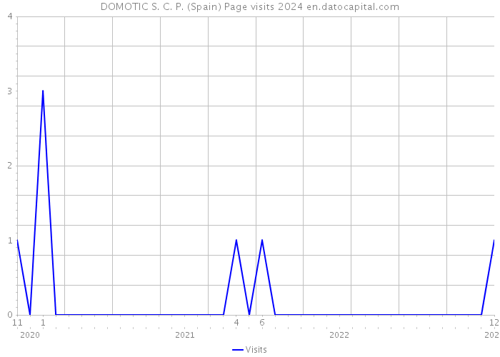 DOMOTIC S. C. P. (Spain) Page visits 2024 