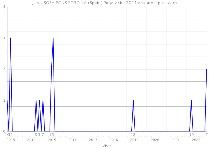 JUAN SOSA PONS SOROLLA (Spain) Page visits 2024 
