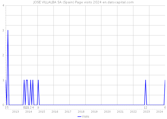 JOSE VILLALBA SA (Spain) Page visits 2024 