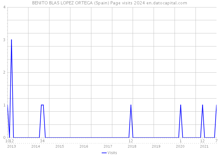 BENITO BLAS LOPEZ ORTEGA (Spain) Page visits 2024 