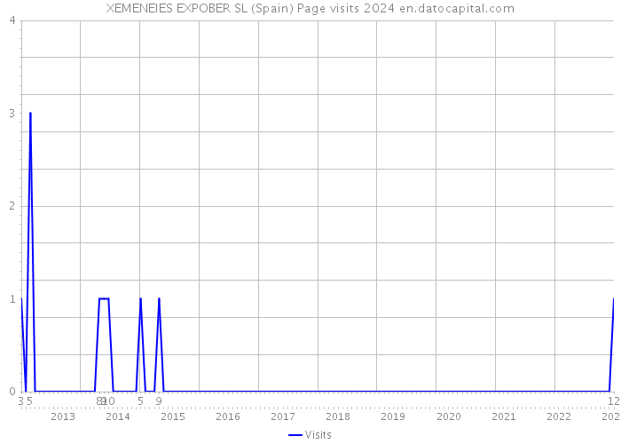 XEMENEIES EXPOBER SL (Spain) Page visits 2024 