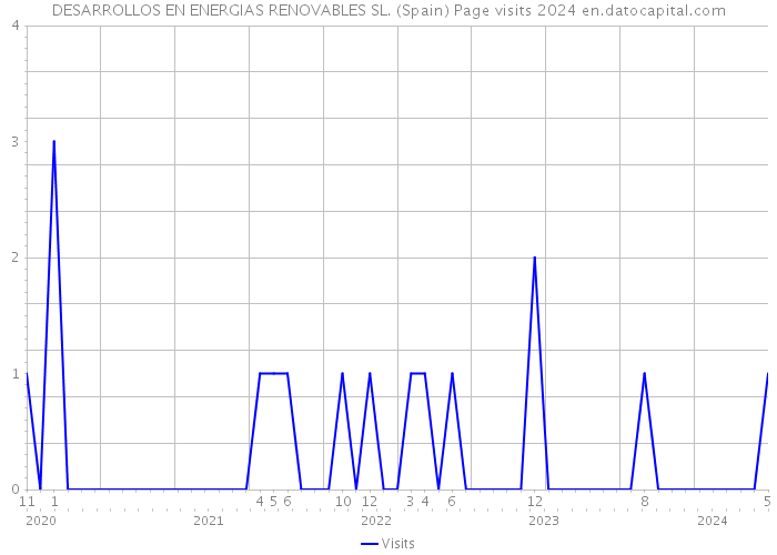 DESARROLLOS EN ENERGIAS RENOVABLES SL. (Spain) Page visits 2024 