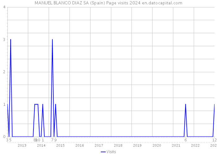 MANUEL BLANCO DIAZ SA (Spain) Page visits 2024 