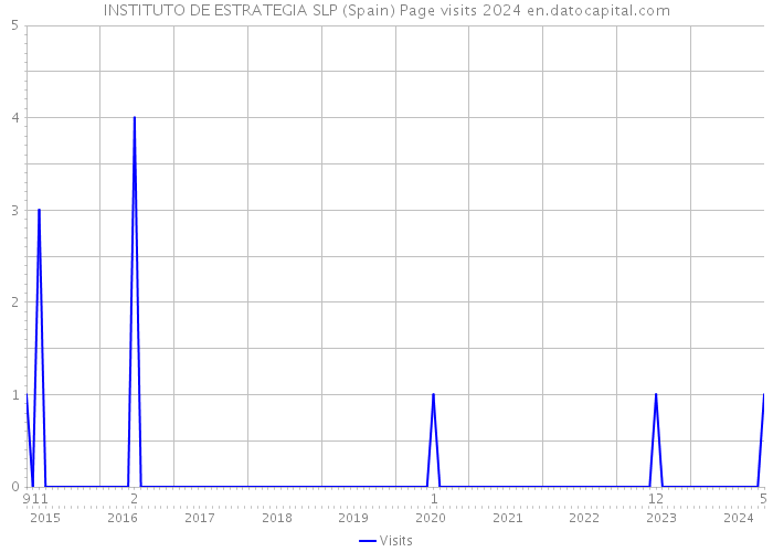 INSTITUTO DE ESTRATEGIA SLP (Spain) Page visits 2024 