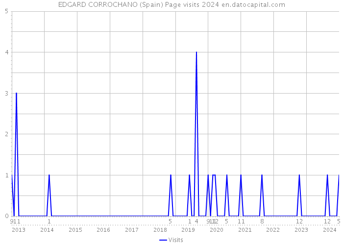 EDGARD CORROCHANO (Spain) Page visits 2024 