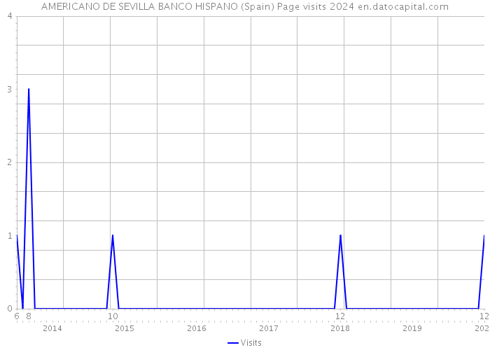 AMERICANO DE SEVILLA BANCO HISPANO (Spain) Page visits 2024 