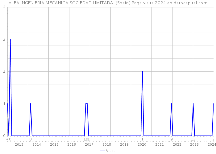 ALFA INGENIERIA MECANICA SOCIEDAD LIMITADA. (Spain) Page visits 2024 