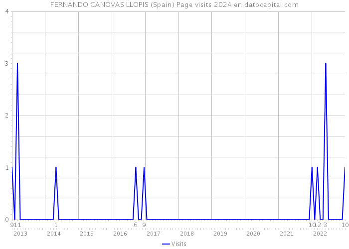 FERNANDO CANOVAS LLOPIS (Spain) Page visits 2024 