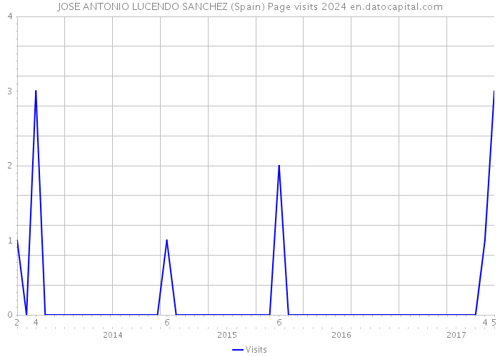 JOSE ANTONIO LUCENDO SANCHEZ (Spain) Page visits 2024 