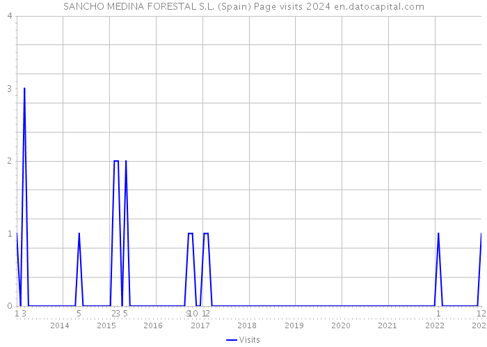 SANCHO MEDINA FORESTAL S.L. (Spain) Page visits 2024 