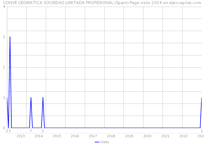 GONVE GEOMATICA SOCIEDAD LIMITADA PROFESIONAL (Spain) Page visits 2024 