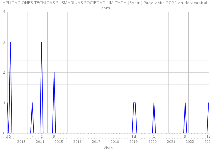 APLICACIONES TECNICAS SUBMARINAS SOCIEDAD LIMITADA (Spain) Page visits 2024 