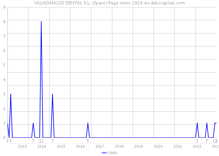 VILLADANGOS DENTAL S.L. (Spain) Page visits 2024 