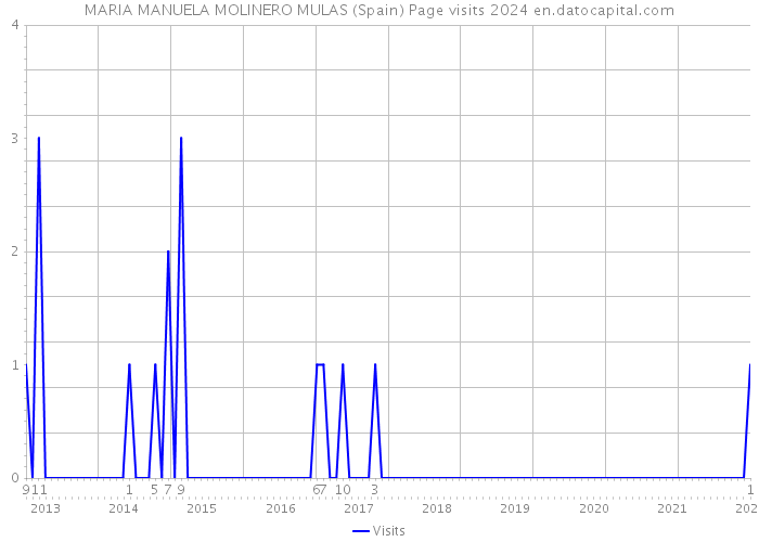 MARIA MANUELA MOLINERO MULAS (Spain) Page visits 2024 
