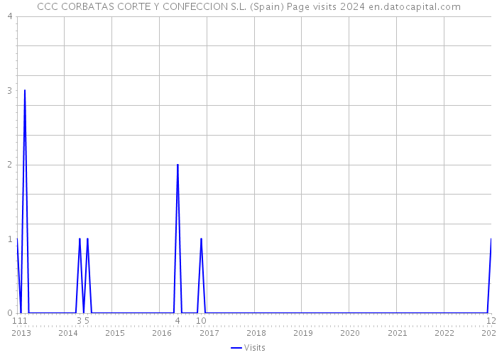 CCC CORBATAS CORTE Y CONFECCION S.L. (Spain) Page visits 2024 