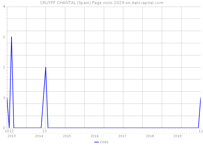 CRUYFF CHANTAL (Spain) Page visits 2024 