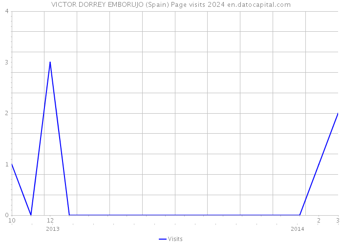 VICTOR DORREY EMBORUJO (Spain) Page visits 2024 