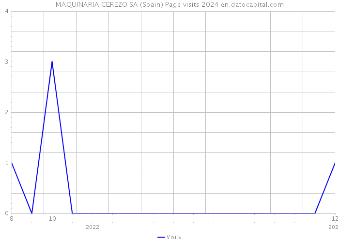 MAQUINARIA CEREZO SA (Spain) Page visits 2024 