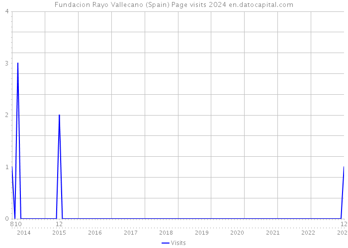 Fundacion Rayo Vallecano (Spain) Page visits 2024 