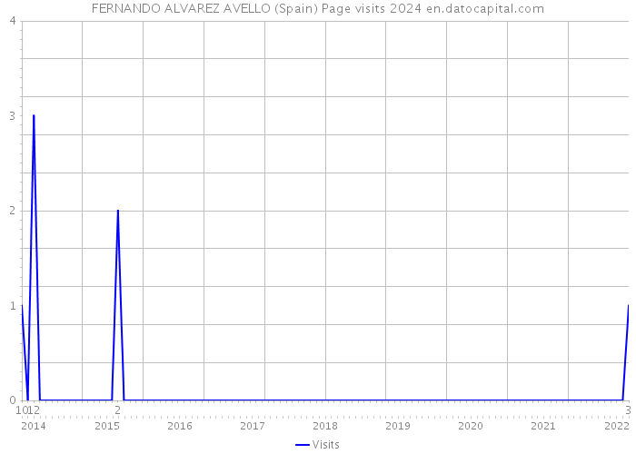 FERNANDO ALVAREZ AVELLO (Spain) Page visits 2024 