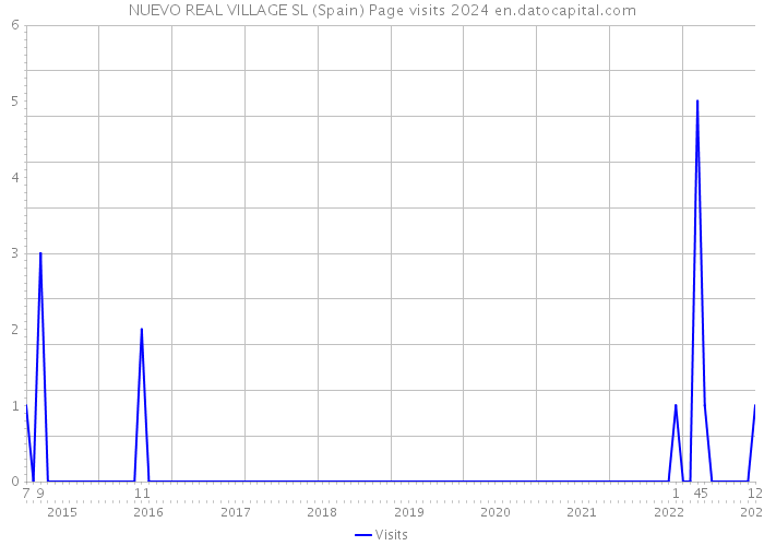NUEVO REAL VILLAGE SL (Spain) Page visits 2024 