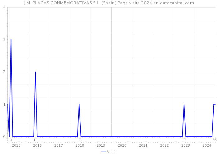 J.M. PLACAS CONMEMORATIVAS S.L. (Spain) Page visits 2024 