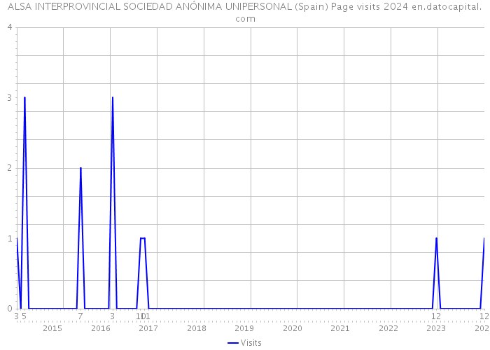 ALSA INTERPROVINCIAL SOCIEDAD ANÓNIMA UNIPERSONAL (Spain) Page visits 2024 