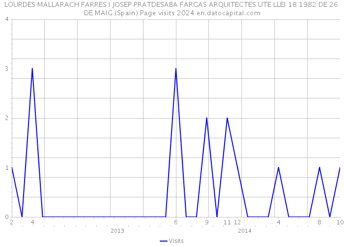 LOURDES MALLARACH FARRES I JOSEP PRATDESABA FARGAS ARQUITECTES UTE LLEI 18 1982 DE 26 DE MAIG (Spain) Page visits 2024 