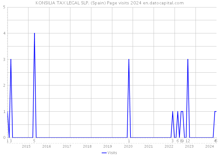 KONSILIA TAX LEGAL SLP. (Spain) Page visits 2024 
