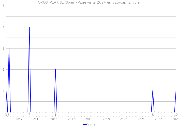 OROSI PEAK SL (Spain) Page visits 2024 