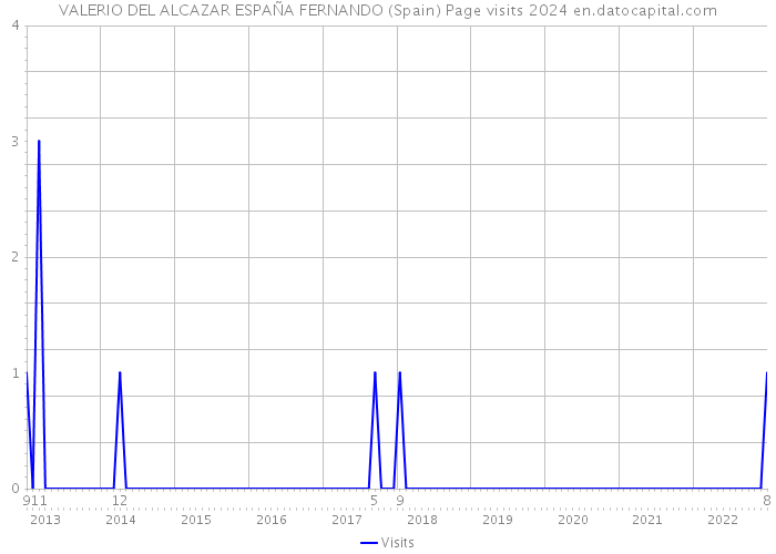 VALERIO DEL ALCAZAR ESPAÑA FERNANDO (Spain) Page visits 2024 