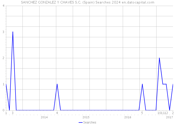 SANCHEZ GONZALEZ Y CHAVES S.C. (Spain) Searches 2024 