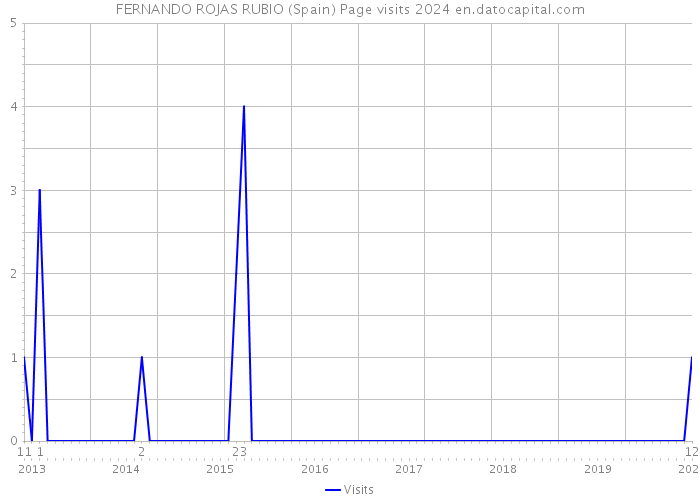 FERNANDO ROJAS RUBIO (Spain) Page visits 2024 