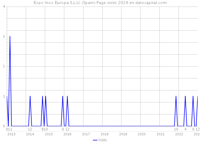 Expo Inox Europa S.L.U. (Spain) Page visits 2024 