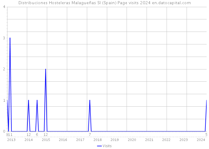 Distribuciones Hosteleras Malagueñas Sl (Spain) Page visits 2024 